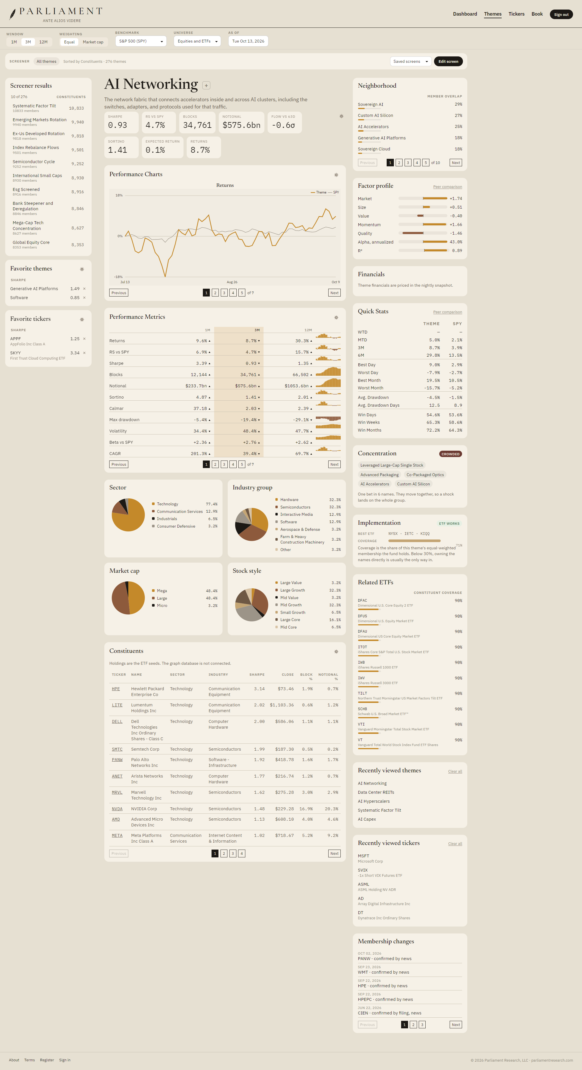 The AI Networking theme page, with performance, factors, and constituents.